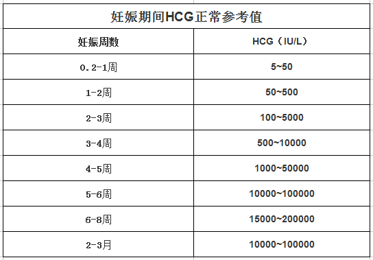 HCG的正常参考值